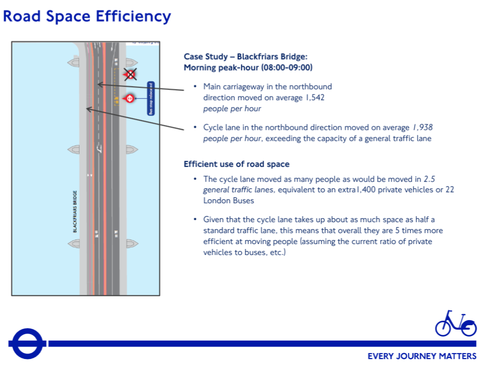 Case Study – Blackfriars Bridge: Morning peak-hour (08:00-09:00) • Main carriageway in the northbound direction moved on average 1,542 people per hour • Cycle lane in the northbound direction moved on average 1,938 people per hour, exceeding the capacity of a general traffic lane Efficient use of road space • The cycle lane moved as many people as would be moved in 2.5 general traffic lanes, equivalent to an extra1,400 private vehicles or 22 London Buses • Given that the cycle lane takes up about as much space as half a standard traffic lane, this means that overall they are 5 times more efficient at moving people (assuming the current ratio of private vehicles to buses, etc.)