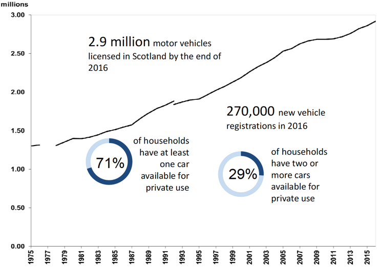 New Transport Scotland Statistics Out