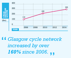 Correction to previous post: Glasgow’s STRATEGIC PLAN FOR CYCLING (2016 -2025) – 2016 Action Plan Review