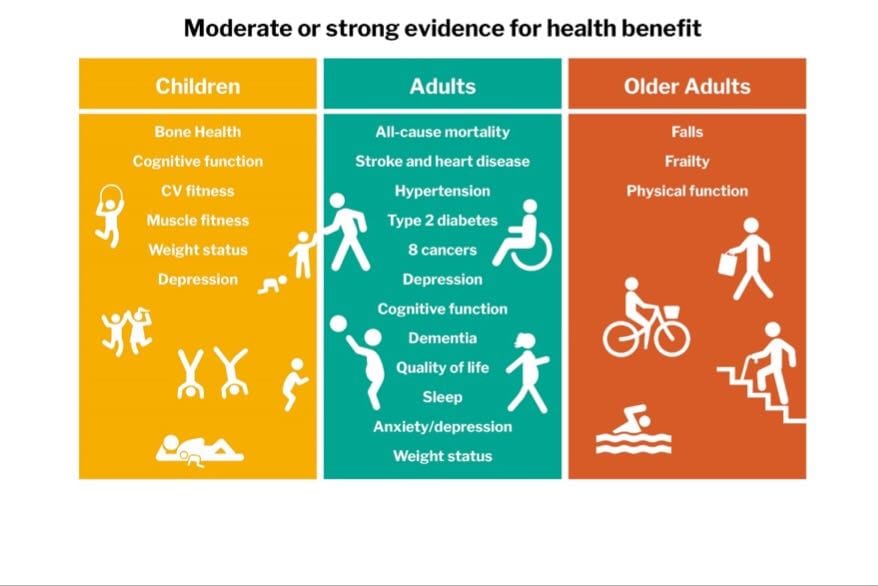 More evidence that improved cycling infrastructure is good for health.