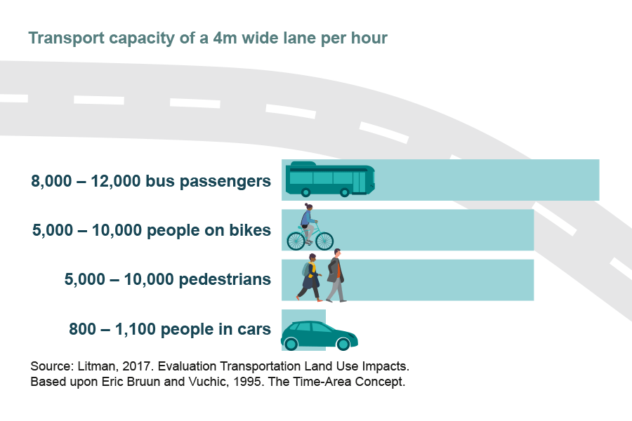 Transport capacity of a 4m wide lane per hour