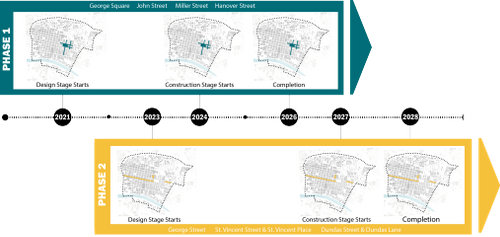 Diagram showing timetable for Phases 1 and 2 of George Sq works