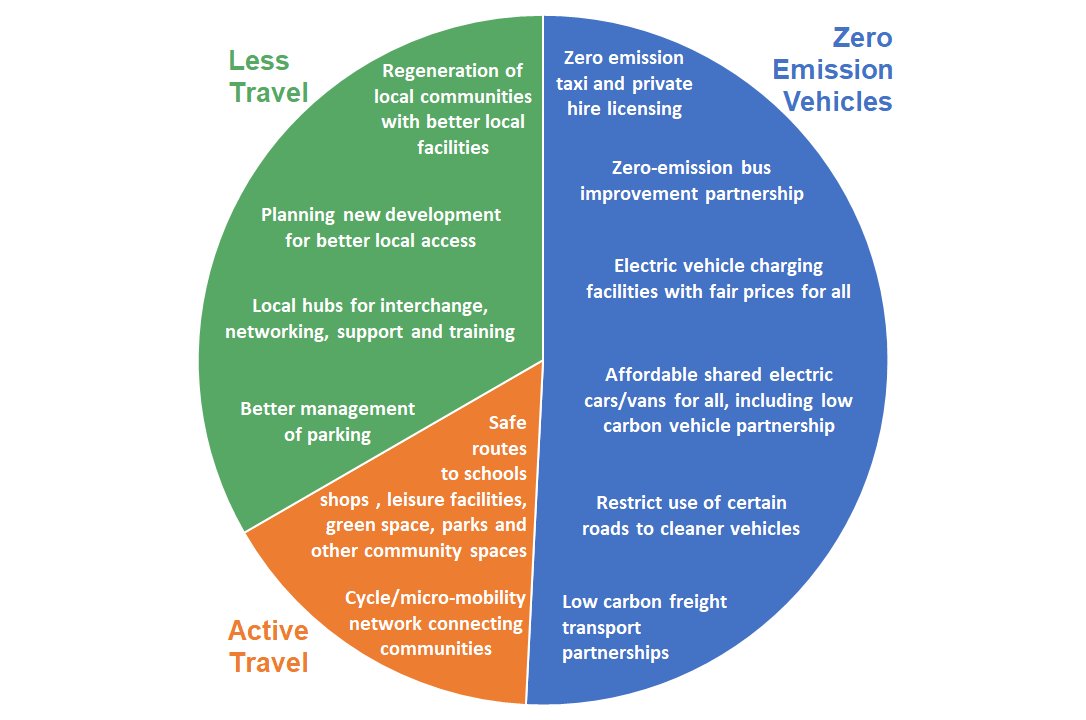 Pie chart with over 50% for initiatives about 'Zero Emission Vehicles', about 15% for Active Travel and over 33% for 'Less Travel'15%